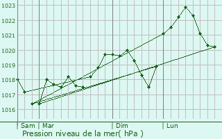 Graphe de la pression atmosphrique prvue pour Rimling