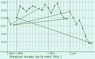 Graphe de la pression atmosphrique prvue pour Asnans-Beauvoisin