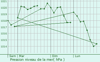 Graphe de la pression atmosphrique prvue pour Chevagny-sur-Guye