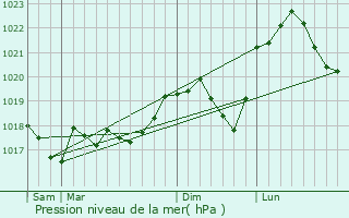 Graphe de la pression atmosphrique prvue pour Bibiche