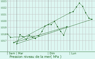 Graphe de la pression atmosphrique prvue pour Filstroff