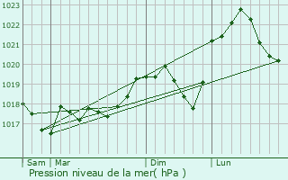 Graphe de la pression atmosphrique prvue pour Chteau-Rouge