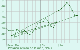 Graphe de la pression atmosphrique prvue pour Ottange