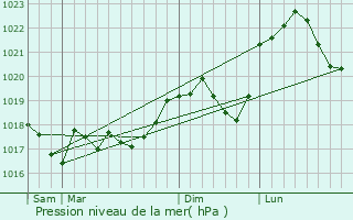 Graphe de la pression atmosphrique prvue pour Ranguevaux