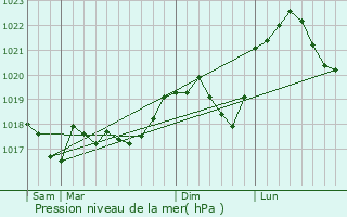 Graphe de la pression atmosphrique prvue pour Montenach