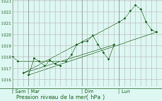 Graphe de la pression atmosphrique prvue pour Launstroff