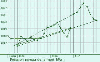 Graphe de la pression atmosphrique prvue pour Waldwisse