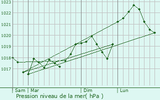 Graphe de la pression atmosphrique prvue pour Ebersviller