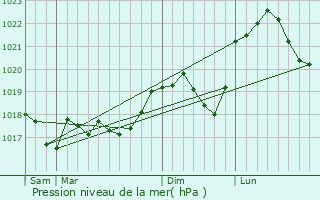 Graphe de la pression atmosphrique prvue pour Manom