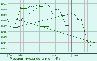 Graphe de la pression atmosphrique prvue pour Grandrif
