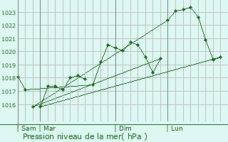 Graphe de la pression atmosphrique prvue pour Drac