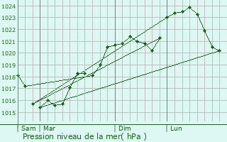 Graphe de la pression atmosphrique prvue pour Saint-Germain-du-Puy