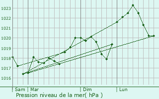 Graphe de la pression atmosphrique prvue pour Hermelange