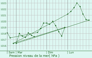 Graphe de la pression atmosphrique prvue pour Zetting