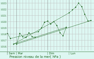 Graphe de la pression atmosphrique prvue pour Mittelbronn