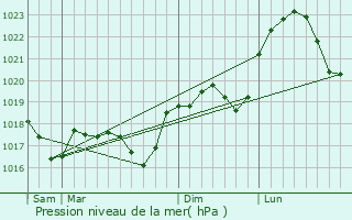 Graphe de la pression atmosphrique prvue pour Dorans