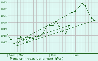 Graphe de la pression atmosphrique prvue pour Pommrieux
