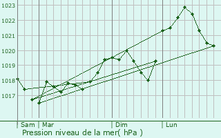 Graphe de la pression atmosphrique prvue pour Brouck