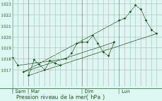 Graphe de la pression atmosphrique prvue pour Goin