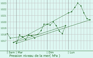 Graphe de la pression atmosphrique prvue pour Mainvillers