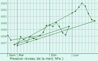 Graphe de la pression atmosphrique prvue pour Tincry