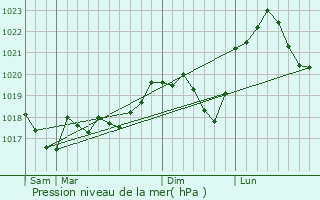 Graphe de la pression atmosphrique prvue pour Henriville