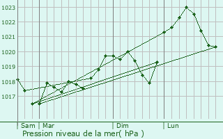 Graphe de la pression atmosphrique prvue pour Hellimer