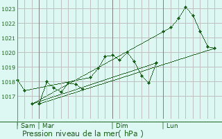 Graphe de la pression atmosphrique prvue pour Montdidier