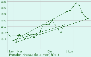 Graphe de la pression atmosphrique prvue pour Servigny-ls-Sainte-Barbe