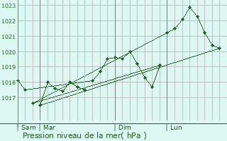 Graphe de la pression atmosphrique prvue pour Oeting