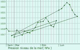 Graphe de la pression atmosphrique prvue pour Rezonville