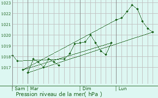 Graphe de la pression atmosphrique prvue pour Chieulles