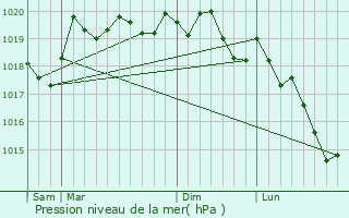 Graphe de la pression atmosphrique prvue pour Cuiserey