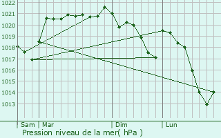 Graphe de la pression atmosphrique prvue pour Saint-Poncy