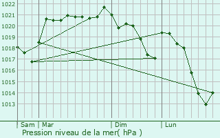 Graphe de la pression atmosphrique prvue pour Saint-Mary-le-Plain