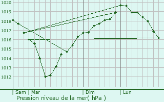 Graphe de la pression atmosphrique prvue pour Gunes