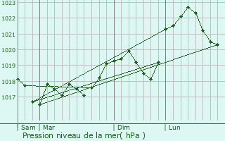 Graphe de la pression atmosphrique prvue pour Trmery