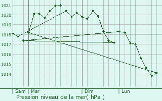 Graphe de la pression atmosphrique prvue pour Billom