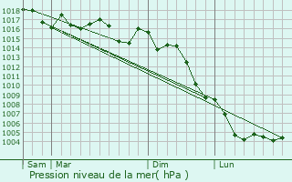 Graphe de la pression atmosphrique prvue pour Alicante