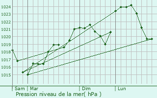 Graphe de la pression atmosphrique prvue pour Montoldre