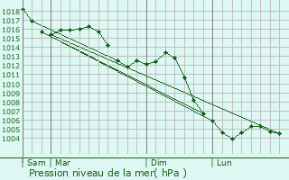 Graphe de la pression atmosphrique prvue pour Broin