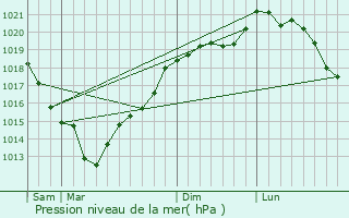 Graphe de la pression atmosphrique prvue pour Bouquetot