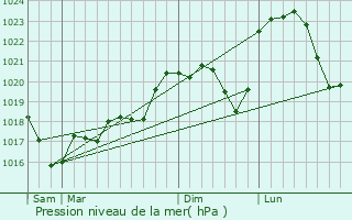 Graphe de la pression atmosphrique prvue pour La Gente