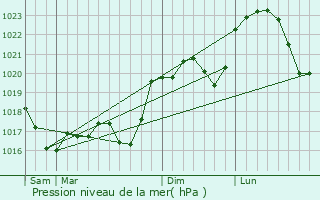 Graphe de la pression atmosphrique prvue pour Belleville