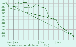 Graphe de la pression atmosphrique prvue pour Volterra