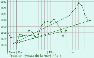 Graphe de la pression atmosphrique prvue pour Kauffenheim