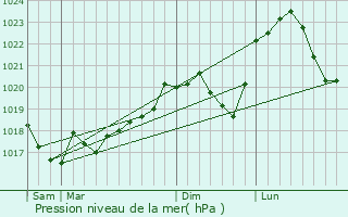 Graphe de la pression atmosphrique prvue pour Soulaucourt-sur-Mouzon
