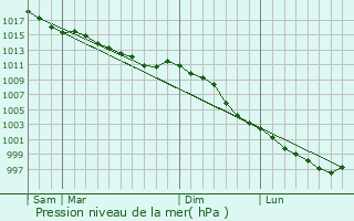 Graphe de la pression atmosphrique prvue pour Ifs