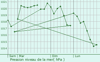 Graphe de la pression atmosphrique prvue pour La Clayette