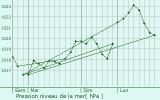 Graphe de la pression atmosphrique prvue pour Vannecourt